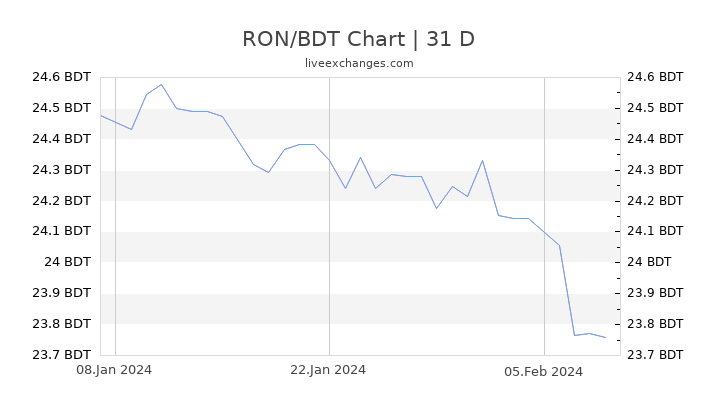 RON/BDT Chart