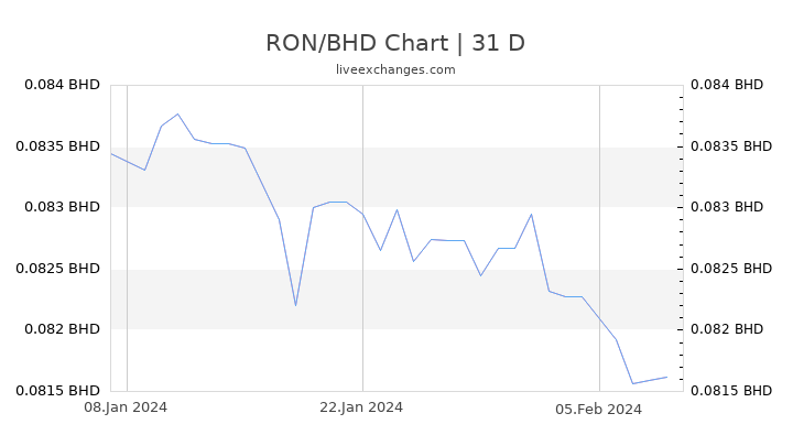 RON/BHD Chart