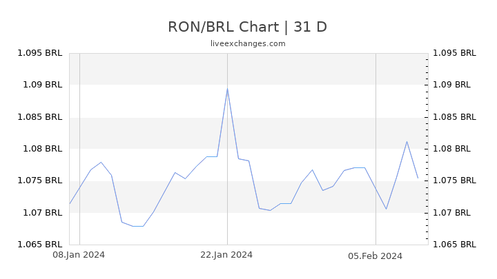 RON/BRL Chart