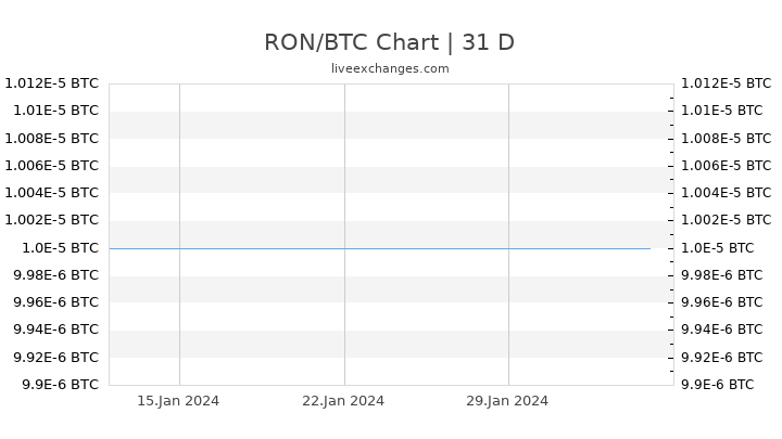 RON/BTC Chart