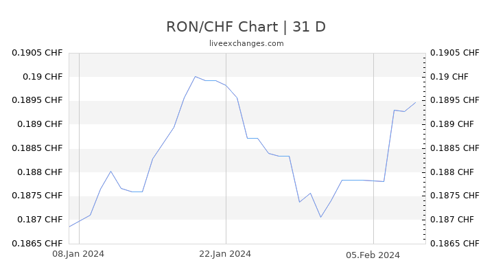 RON/CHF Chart