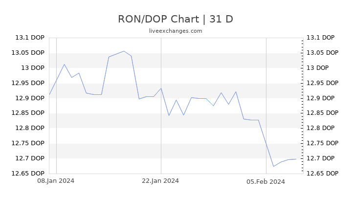 RON/DOP Chart