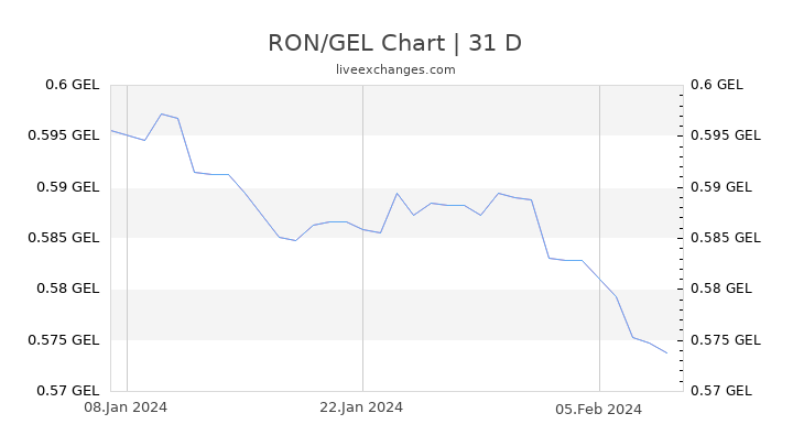RON/GEL Chart