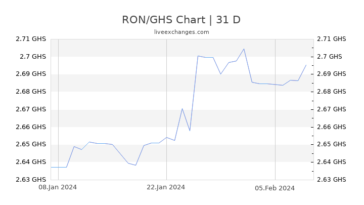 RON/GHS Chart