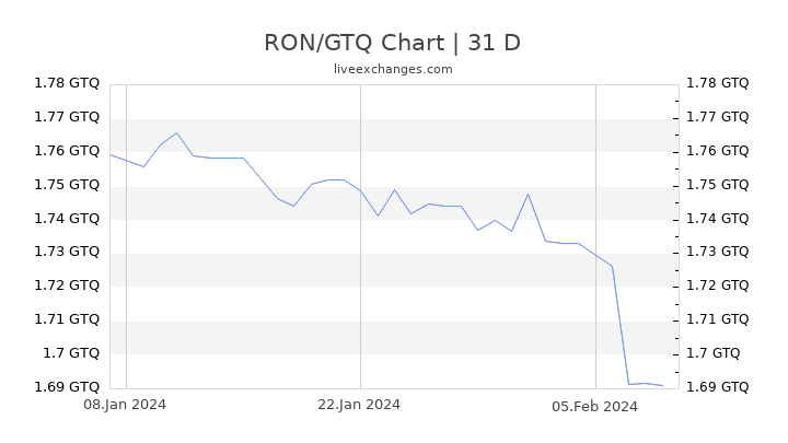 RON/GTQ Chart