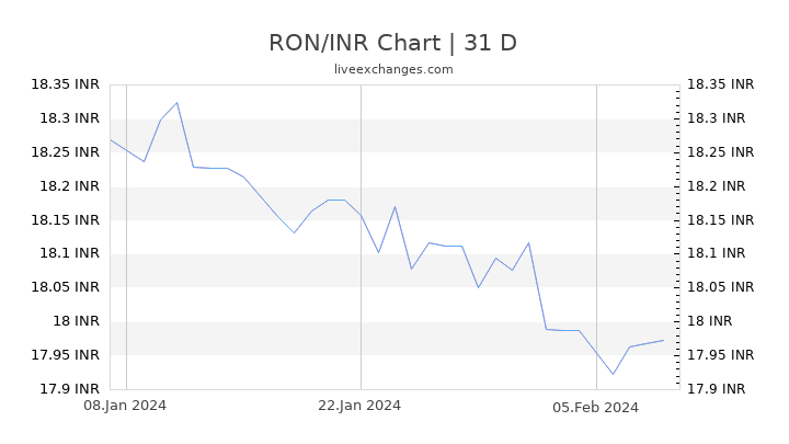 RON/INR Chart