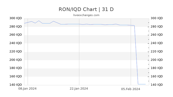 RON/IQD Chart