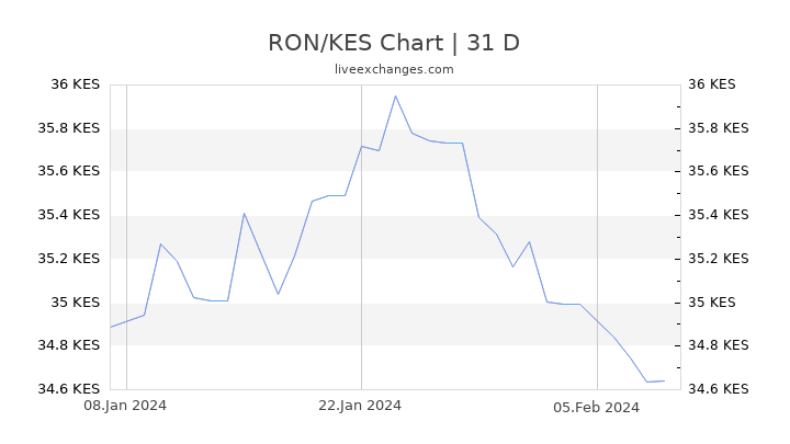 RON/KES Chart