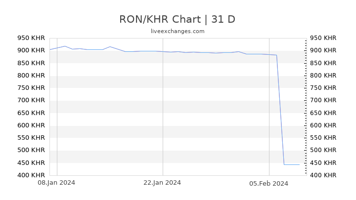 RON/KHR Chart