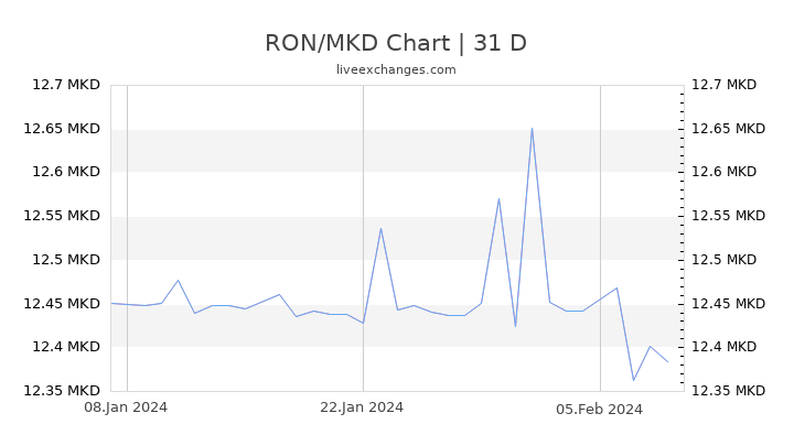RON/MKD Chart