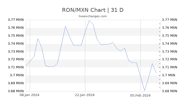 RON/MXN Chart