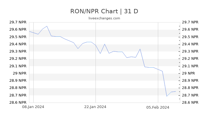 RON/NPR Chart