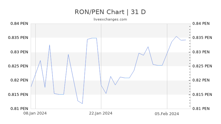 RON/PEN Chart
