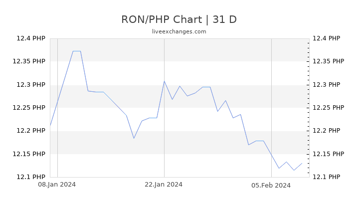 RON/PHP Chart