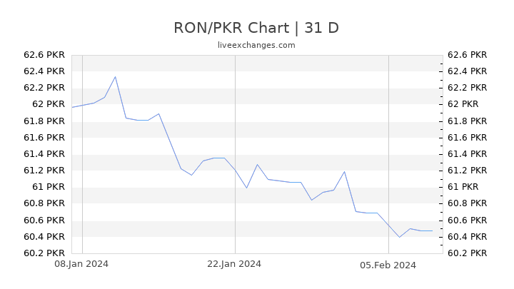 RON/PKR Chart