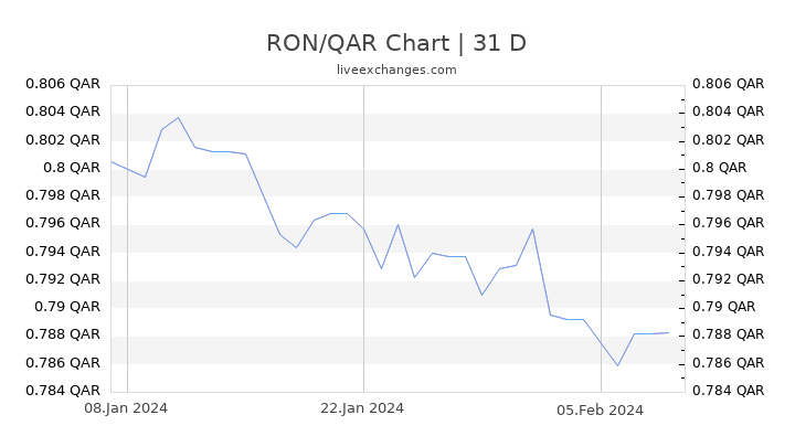 RON/QAR Chart