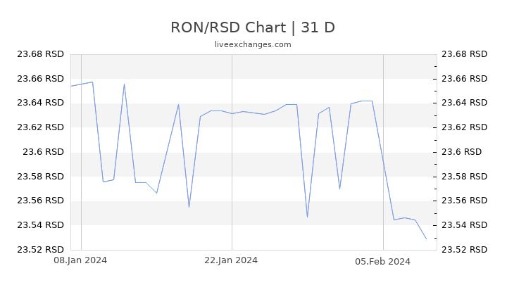 RON/RSD Chart