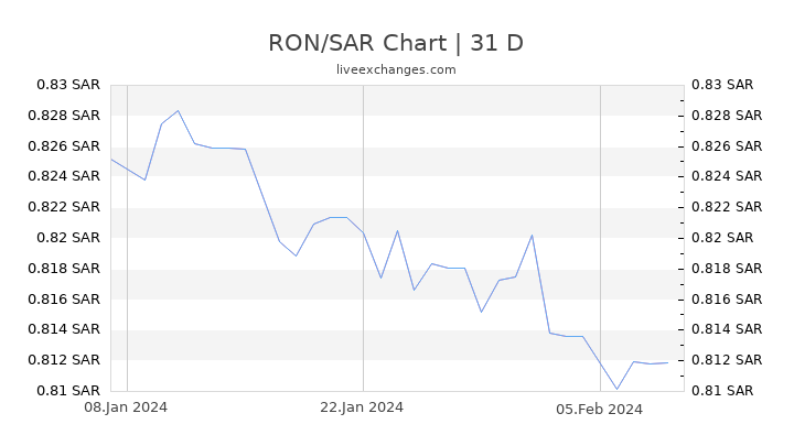 RON/SAR Chart