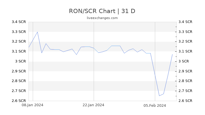 RON/SCR Chart