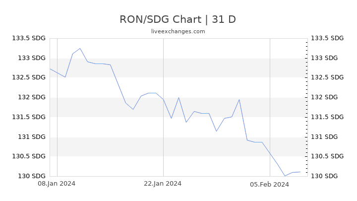 RON/SDG Chart