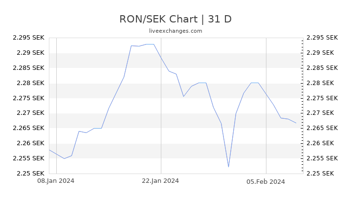 RON/SEK Chart