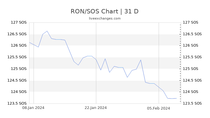 RON/SOS Chart