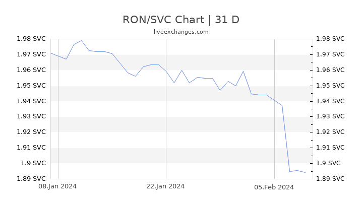 RON/SVC Chart