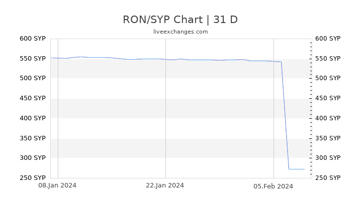 RON/SYP Chart