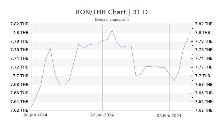 RON/THB Chart