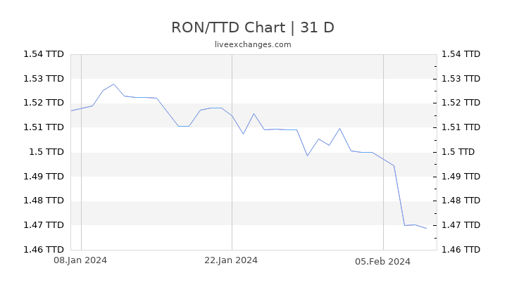 RON/TTD Chart