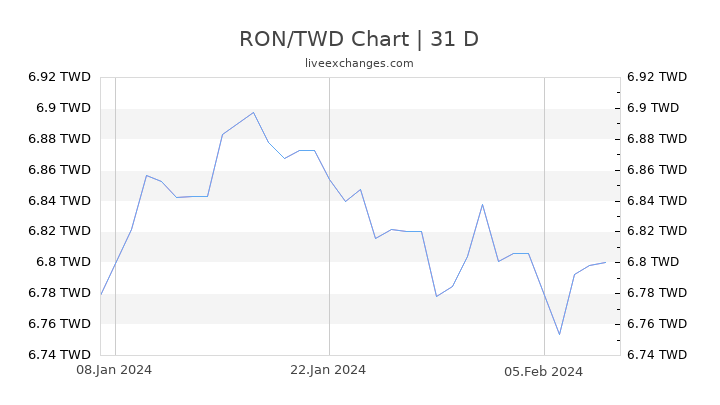 RON/TWD Chart