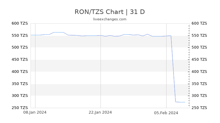 RON/TZS Chart