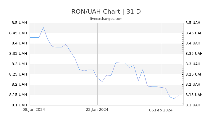 RON/UAH Chart