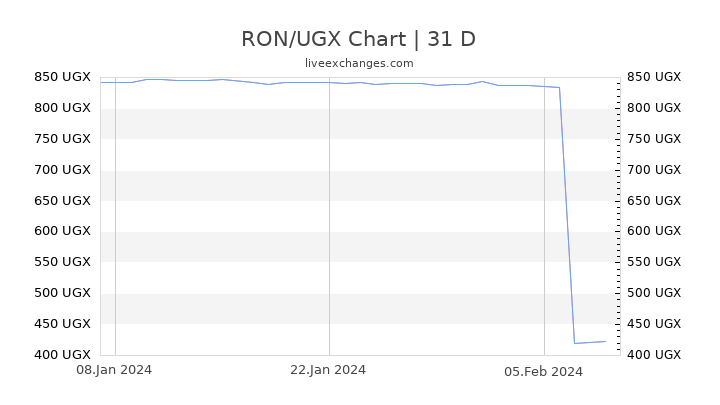 RON/UGX Chart