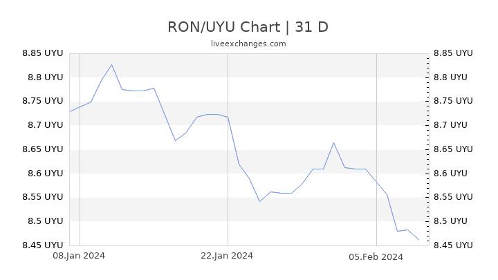 RON/UYU Chart
