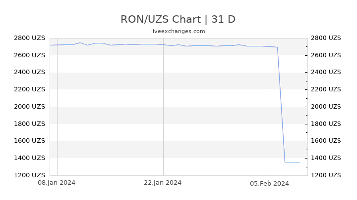 RON/UZS Chart