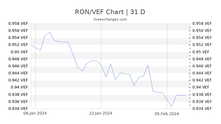 RON/VEF Chart