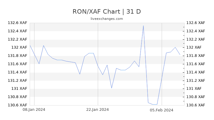 RON/XAF Chart