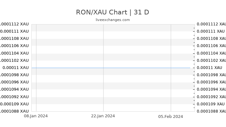 RON/XAU Chart