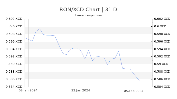 RON/XCD Chart