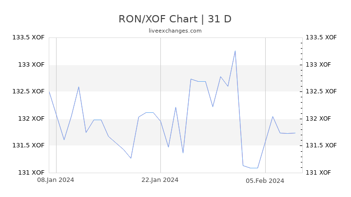 RON/XOF Chart