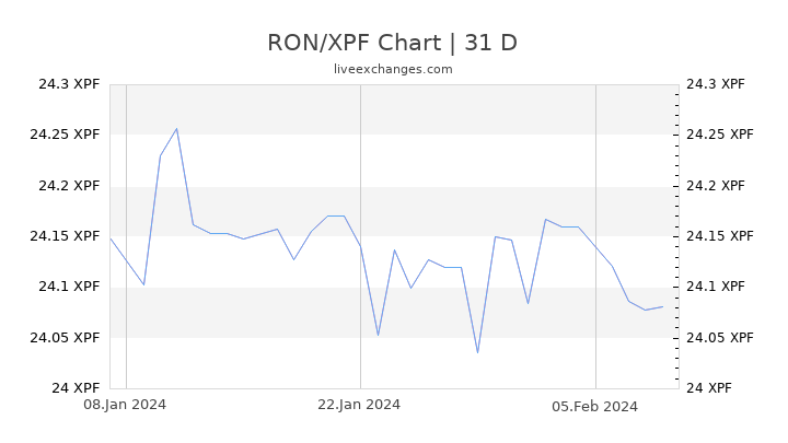 RON/XPF Chart