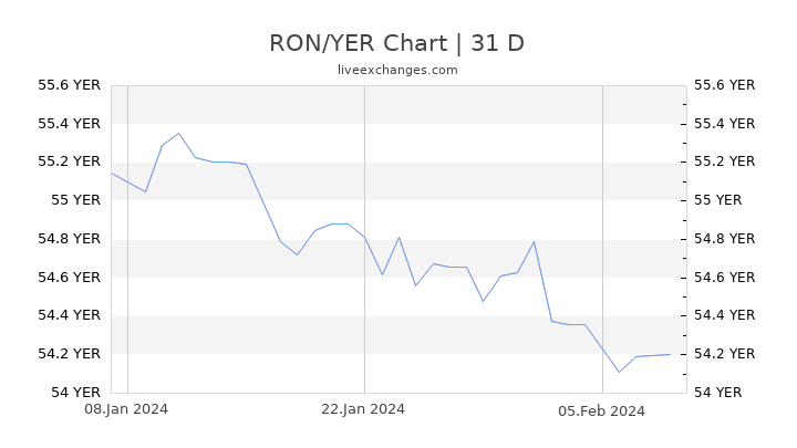 RON/YER Chart
