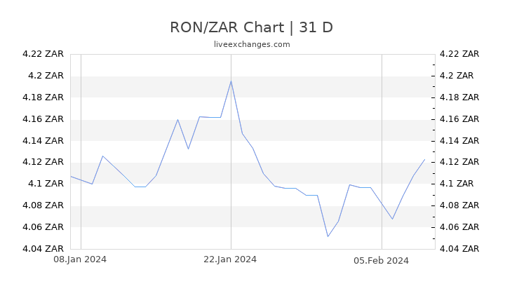 RON/ZAR Chart