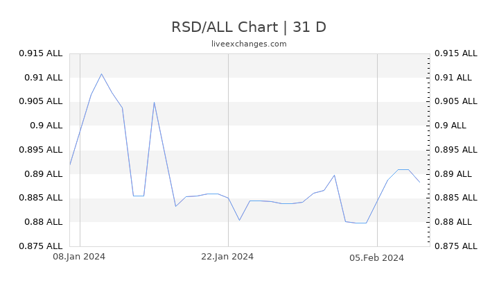 RSD/ALL Chart
