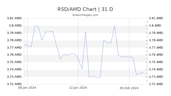 RSD/AMD Chart