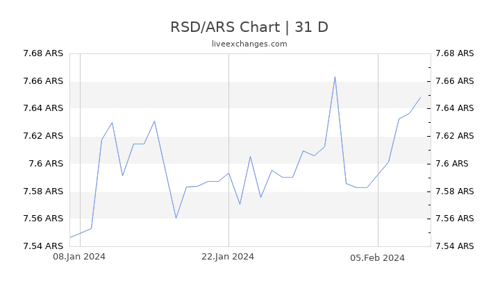 RSD/ARS Chart