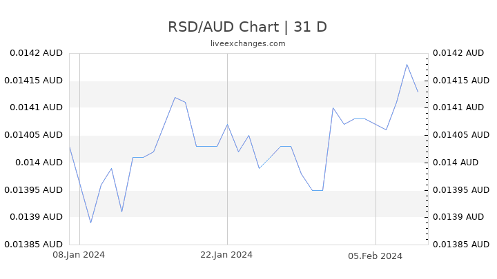 RSD/AUD Chart
