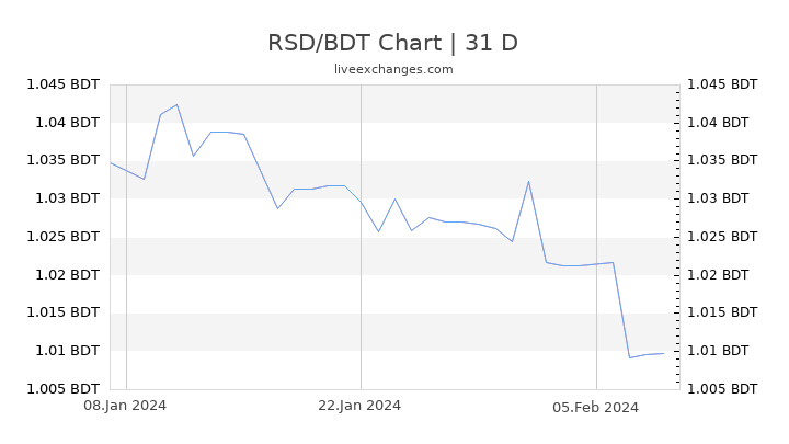 RSD/BDT Chart