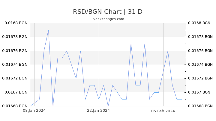 RSD/BGN Chart